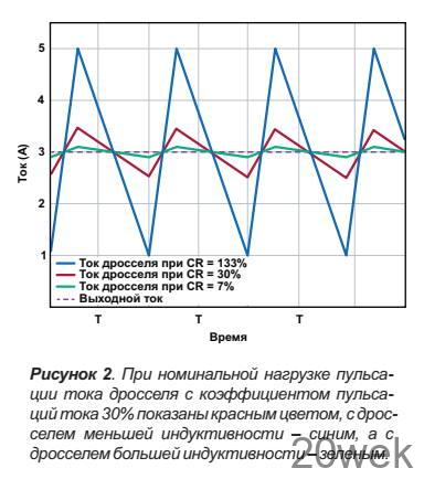 Выбор правильного уровня пульсаций тока дросселя