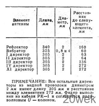 Портативная радиостанция на 430—440 Мгц