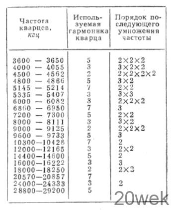 Кварцевые генераторы на 144—146 Мгц