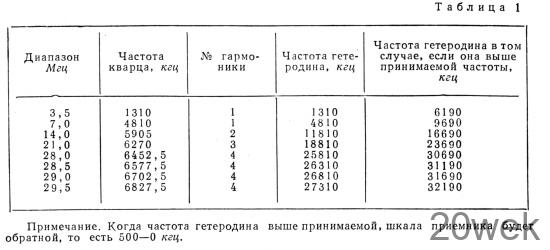 КОРОТКОВОЛНОВЫЙ ПРИЕМНИК