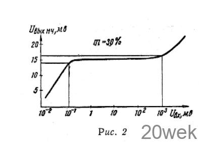 ПЕРЕНОСНЫЙ СУПЕРГЕТЕРОДИН