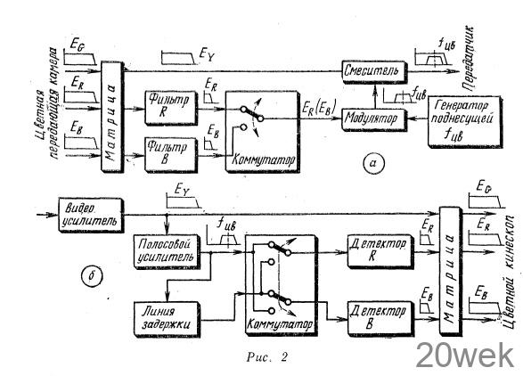 Система цветного телевидения SECAM