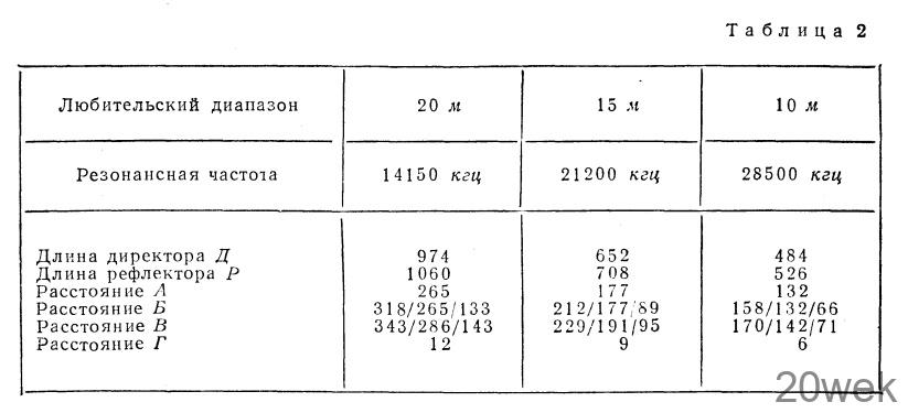 Новые радиолюбительские КВ антенны