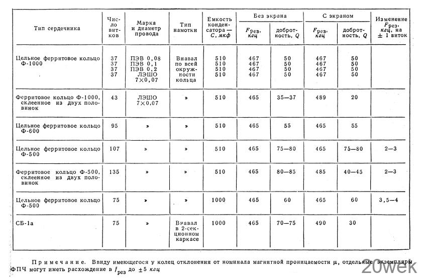 Фильтры ПЧ на ферритовых кольцах