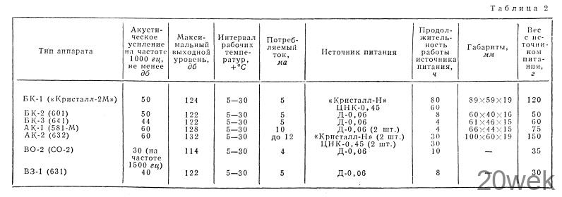 СЛУХОВЫЕ АППАРАТЫ