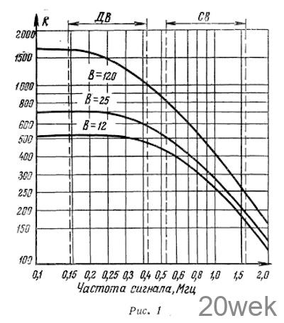 Транзисторный приемник начинающего