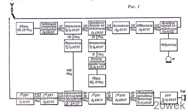 РАДИОСТАНЦИЯ НА 430 —435 Мгц