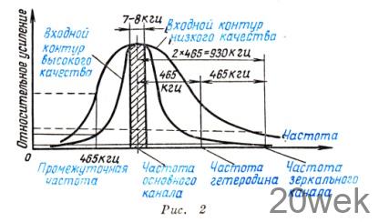 СУПЕРГЕТЕРОДИН НАЧИНАЮЩЕГО
