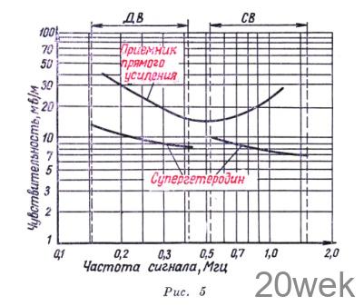 СУПЕРГЕТЕРОДИН НАЧИНАЮЩЕГО
