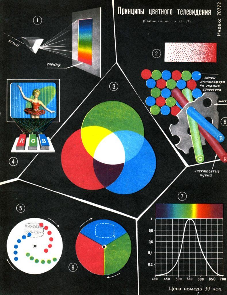 ПРИНЦИПЫ ЦВЕТНОГО ТЕЛЕВИДЕНИЯ