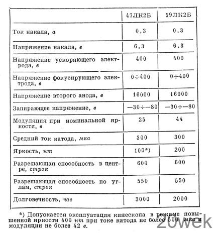 Кинескопы 47ЛК2Б и 59ЛК2Б