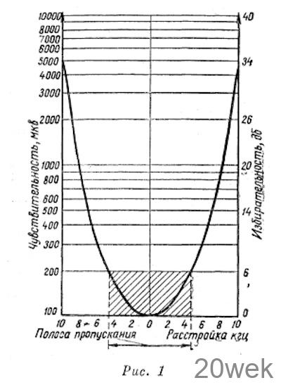 ИЗМЕРЕНИЯ ПРИ НАЛАЖИВАНИИ ПРИЕМНИКА