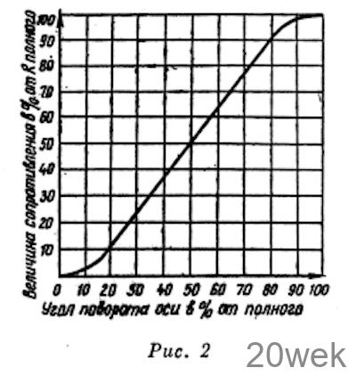 Переменные резисторы СПЗ-12