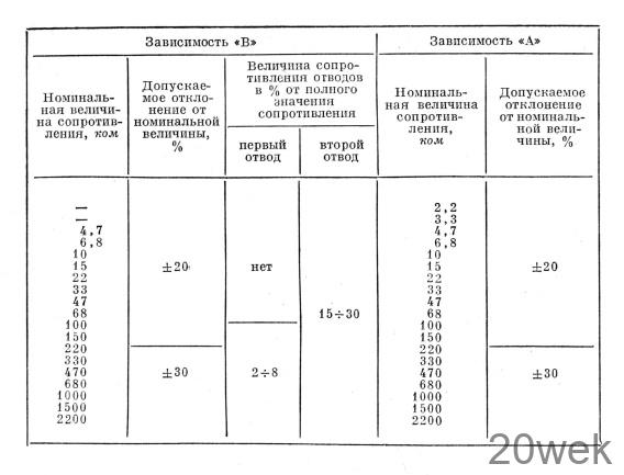 Переменные резисторы СПЗ-12