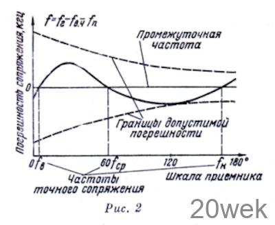 ИЗМЕРЕНИЯ ПРИ НАЛАЖИВАНИИ ПРИЕМНИКА
