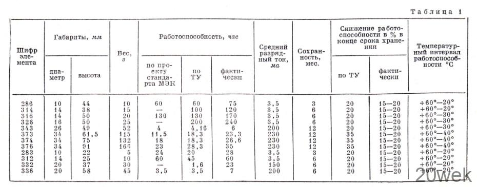 ЭЛЕКТРОХИМИЧЕСКИЕ ИСТОЧНИКИ ТОКА И ИХ ВОЗМОЖНОСТИ