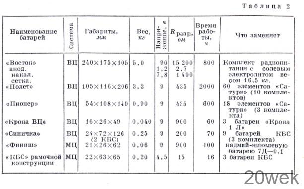 ЭЛЕКТРОХИМИЧЕСКИЕ ИСТОЧНИКИ ТОКА И ИХ ВОЗМОЖНОСТИ