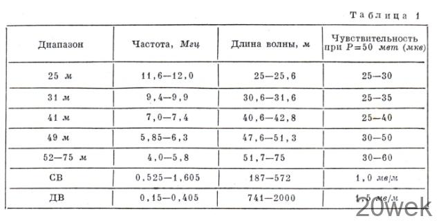 ВЭФ-СПИДОЛА 10