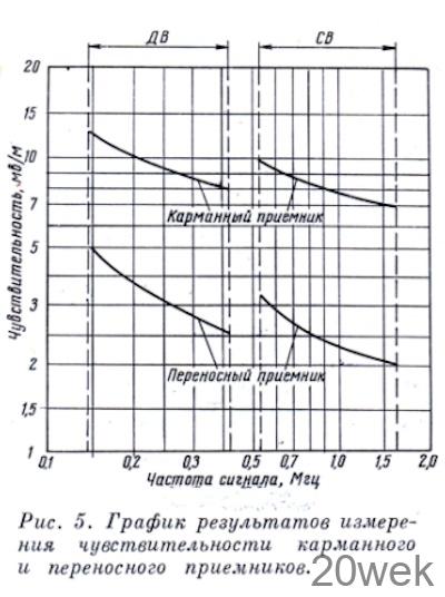 СУПЕРГЕТЕРОДИН СЕЛЬСКОГО РАДИОЛЮБИТЕЛЯ