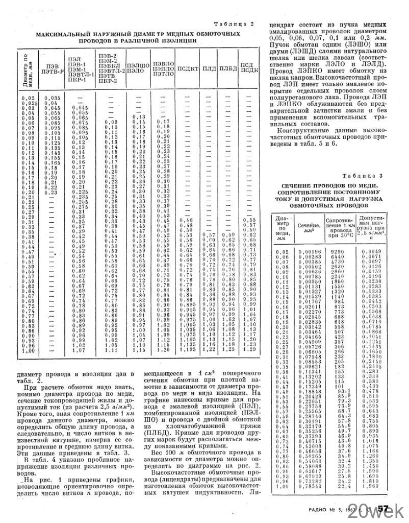 ОБМОТОЧНЫЕ МЕДНЫЕ ПРОВОДА
