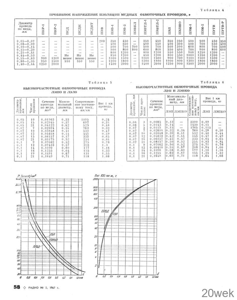ОБМОТОЧНЫЕ МЕДНЫЕ ПРОВОДА
